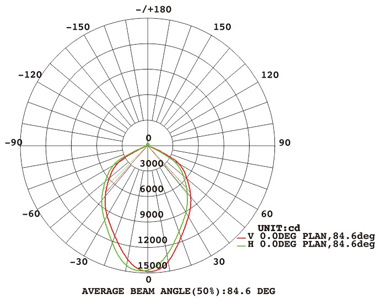 泛光燈FS500配光曲線